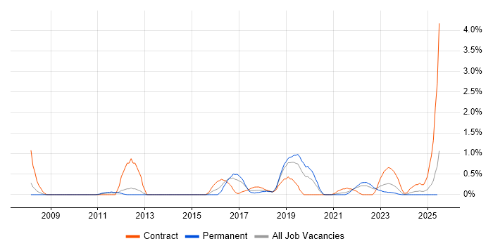 Job vacancy trend for Atlassian in Liverpool