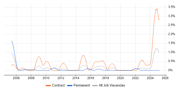 Job vacancy trend for ATM in Liverpool