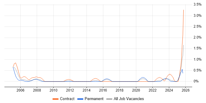 Auditor job vacancy trend in Liverpool Auditor job vacancy trend in Liverpool