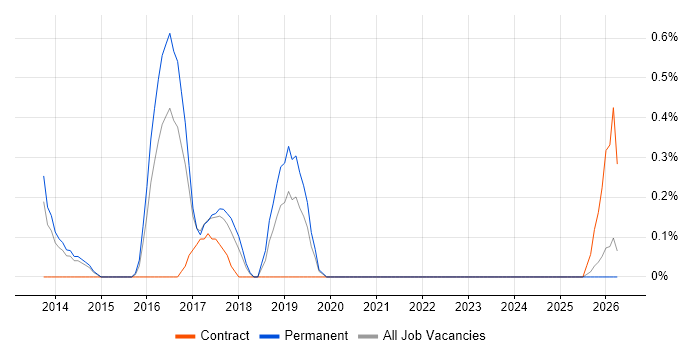 Automation Test Lead job vacancy trend in Liverpool