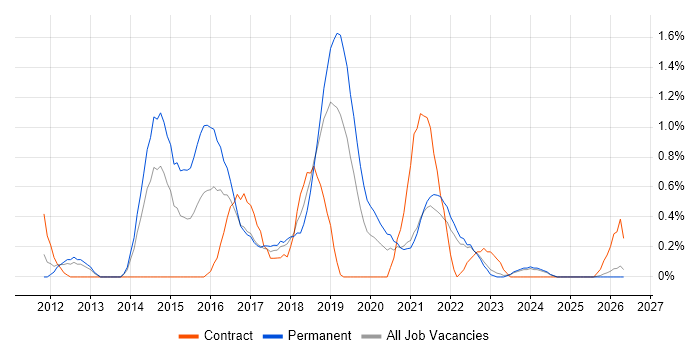 Automation Tester job vacancy trend in Liverpool