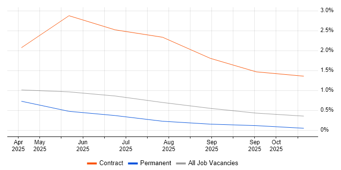 Autonomous Agent job vacancy trend in Liverpool