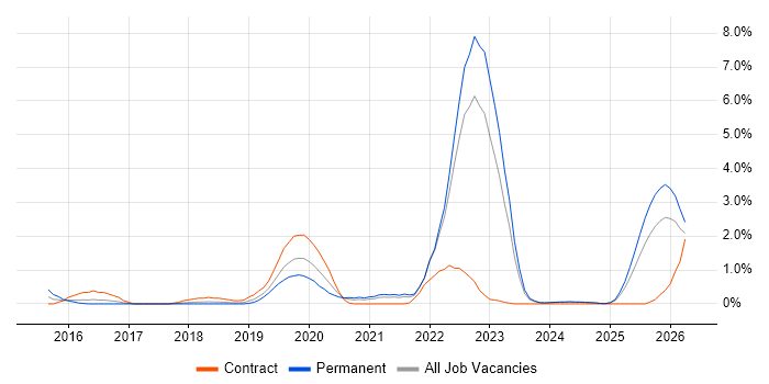 AWS Certification job vacancy trend in Liverpool