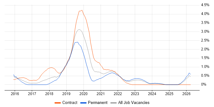 AWS Engineer job vacancy trend in Liverpool