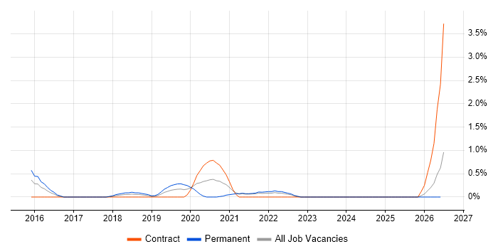 AWS Software Engineer job vacancy trend in Liverpool