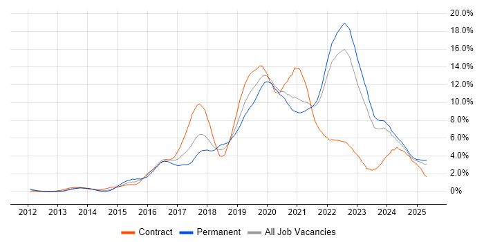 Job vacancy trend for AWS in Liverpool