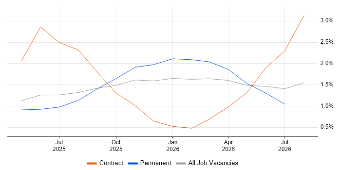 Azure AI job vacancy trend in Liverpool