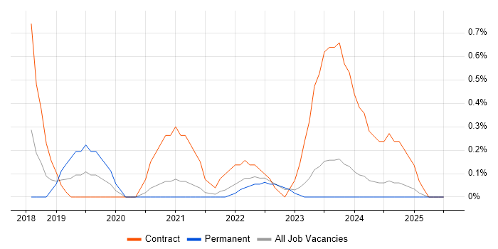 Job vacancy trend for Azure AKS in Liverpool