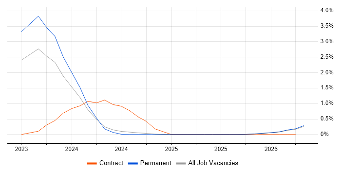 Azure App Service job vacancy trend in Liverpool