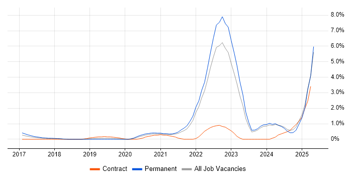 Job vacancy trend for Azure Certification in Liverpool
