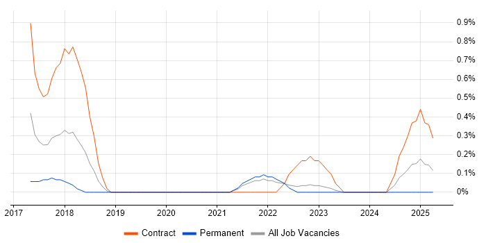Job vacancy trend for Azure Consultant in Liverpool