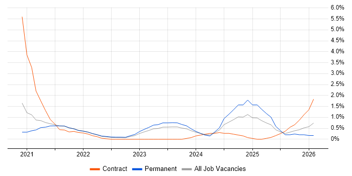 Azure Data Factory job vacancy trend in Liverpool