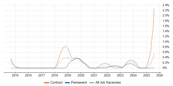 Job vacancy trend for Azure Developer in Liverpool