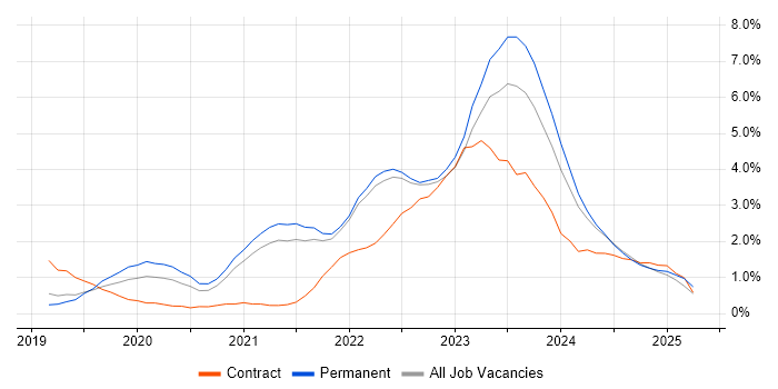 Job vacancy trend for Azure DevOps in Liverpool Job vacancy trend for Azure DevOps in Liverpool
