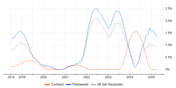 Job vacancy trend for Azure Functions in Liverpool Job vacancy trend for Azure Functions in Liverpool
