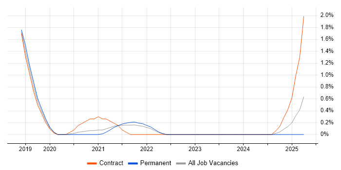 Job vacancy trend for Azure Key Vault in Liverpool