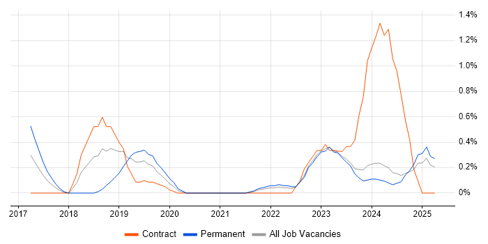 Job vacancy trend for Azure Logic Apps in Liverpool Job vacancy trend for Azure Logic Apps in Liverpool