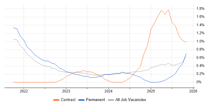 Azure Sentinel job vacancy trend in Liverpool
