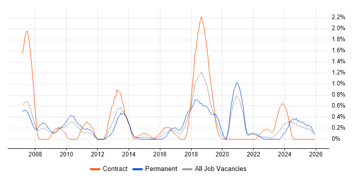 B2C job vacancy trend in Liverpool