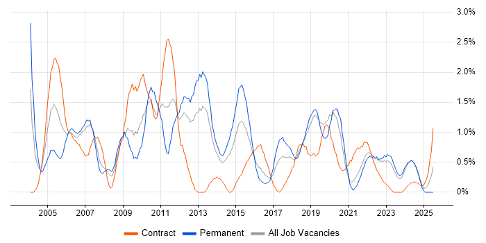 Job vacancy trend for Back Office in Liverpool