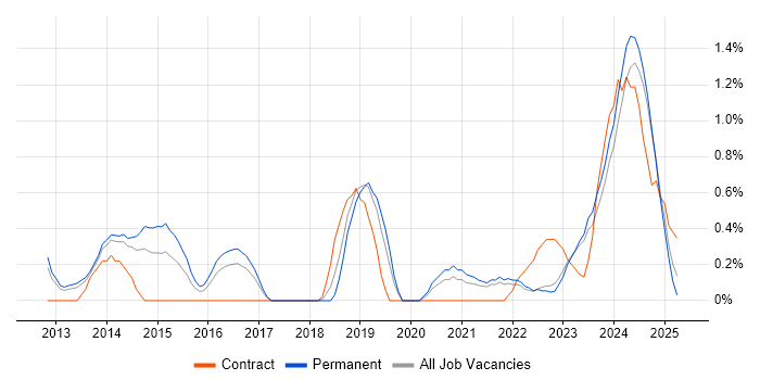 Job vacancy trend for Backend Developer in Liverpool