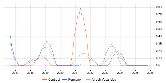 Backlog Prioritisation job vacancy trend in Liverpool