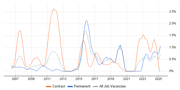 Job vacancy trend for Banking Analyst in Liverpool Job vacancy trend for Banking Analyst in Liverpool