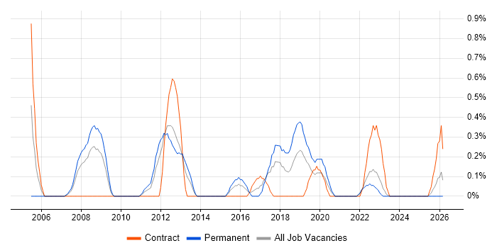 BCP job vacancy trend in Liverpool