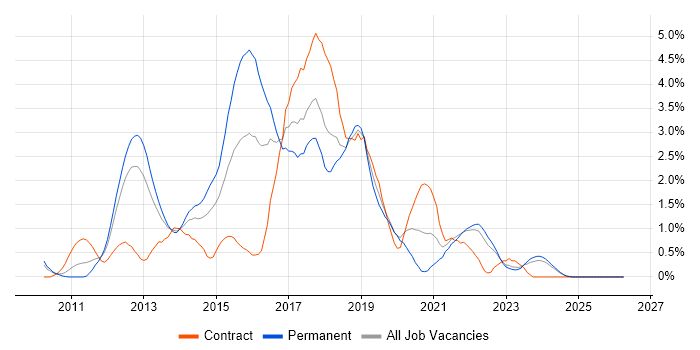 BDD job vacancy trend in Liverpool