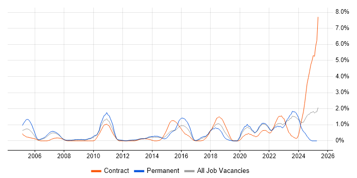 Job vacancy trend for BGP in Liverpool
