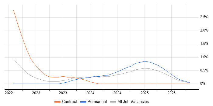 Bicep job vacancy trend in Liverpool