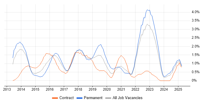 Job vacancy trend for Big Data in Liverpool