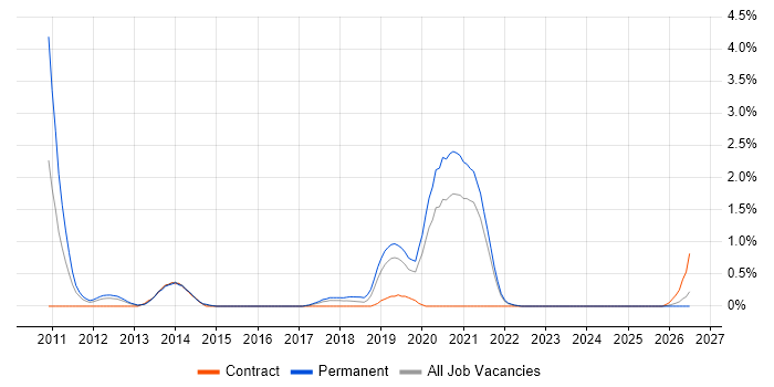 Biometrics job vacancy trend in Liverpool