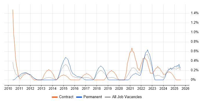 Job vacancy trend for Biotechnology in Liverpool Job vacancy trend for Biotechnology in Liverpool