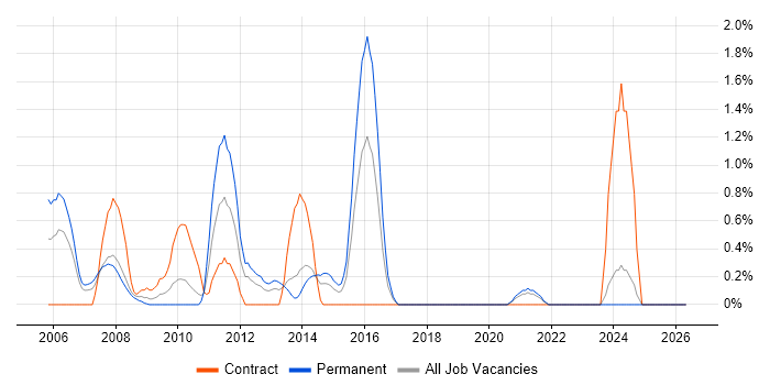 Bloomberg job vacancy trend in Liverpool