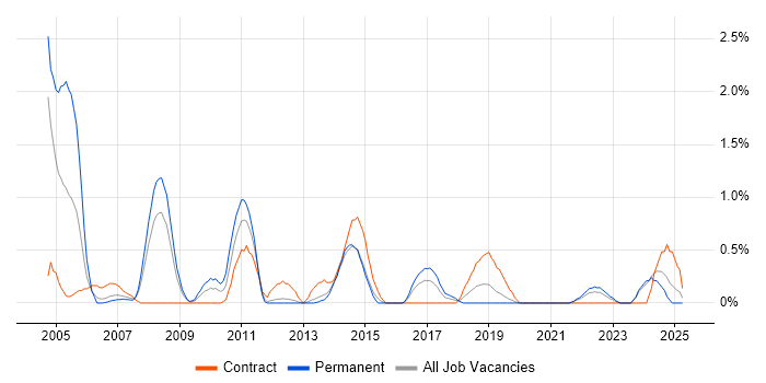 Job vacancy trend for BMC in Liverpool Job vacancy trend for BMC in Liverpool