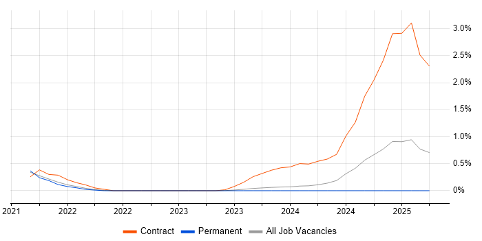 Job vacancy trend for Bomgar in Liverpool