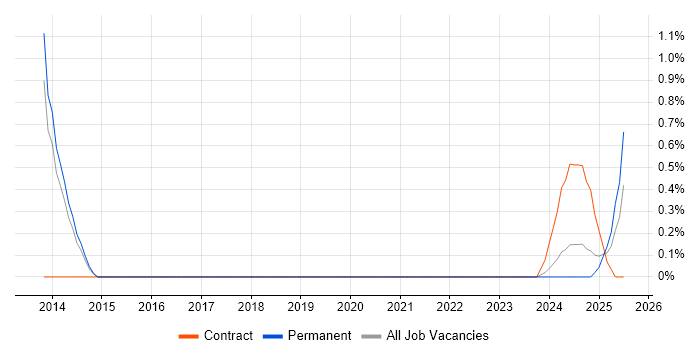 Job vacancy trend for Boomi in Liverpool Job vacancy trend for Boomi in Liverpool