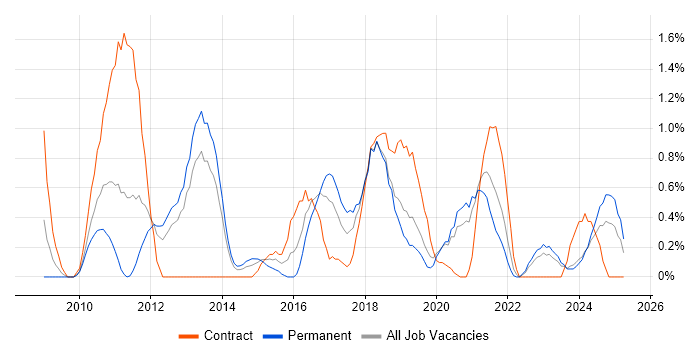 Job vacancy trend for BPMN in Liverpool Job vacancy trend for BPMN in Liverpool