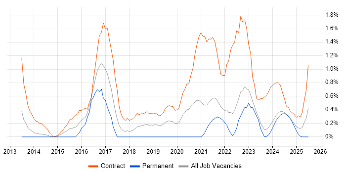 Job vacancy trend for BPSS Clearance in Liverpool