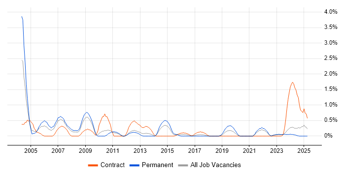 Job vacancy trend for Broadband in Liverpool