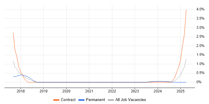 Job vacancy trend for Browser DevTools in Liverpool