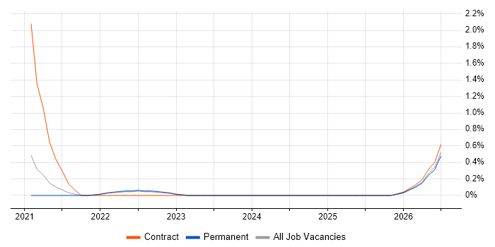 BrowserStack job vacancy trend in Liverpool