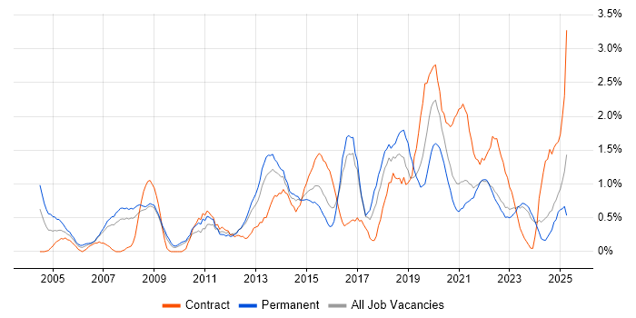 Job vacancy trend for Budget Management in Liverpool