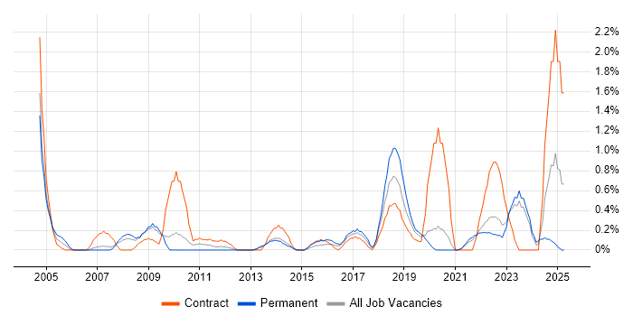 Job vacancy trend for Budgeting and Forecasting in Liverpool