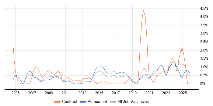 Budgeting job vacancy trend in Liverpool