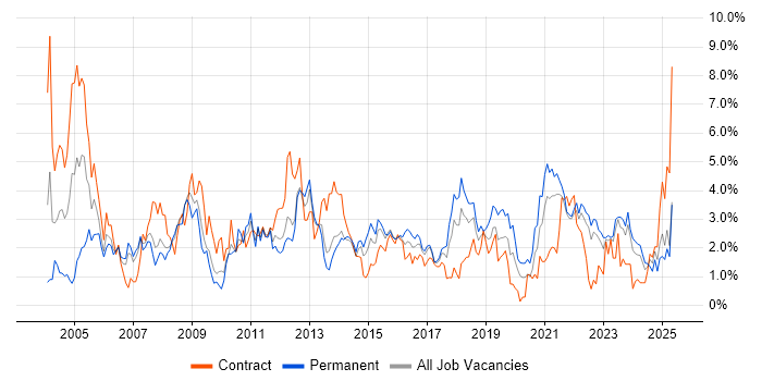 Job vacancy trend for Business Analysis in Liverpool Job vacancy trend for Business Analysis in Liverpool