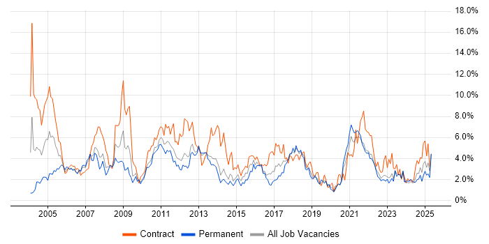 Job vacancy trend for Business Analyst in Liverpool