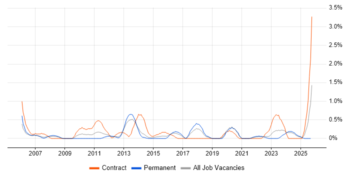 Business Architect job vacancy trend in Liverpool