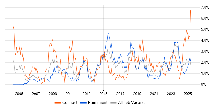 Job vacancy trend for Business Case in Liverpool Job vacancy trend for Business Case in Liverpool